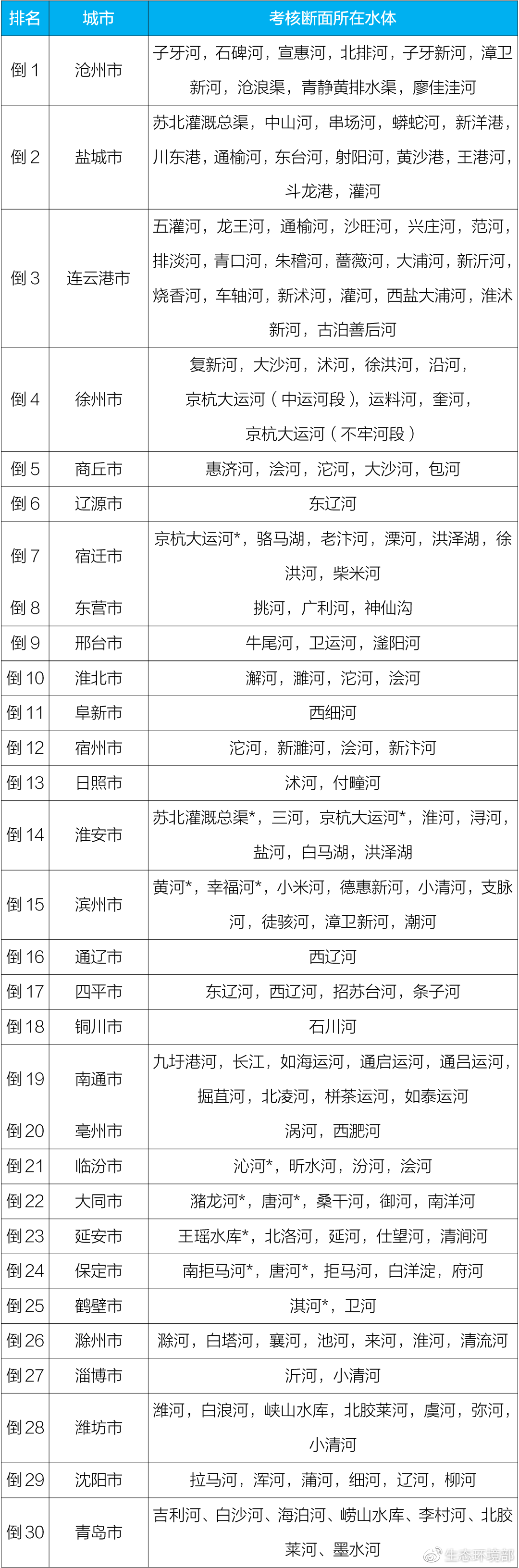 注：表中带*水体水质达到《地表水环境质量标准》（GB3838-2002）Ⅰ类或Ⅱ类。