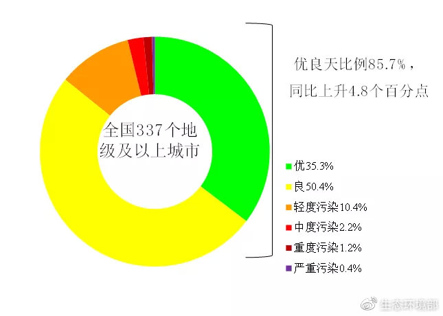 图5  2020年1-7月全国337个地级及以上城市各级别天数比例