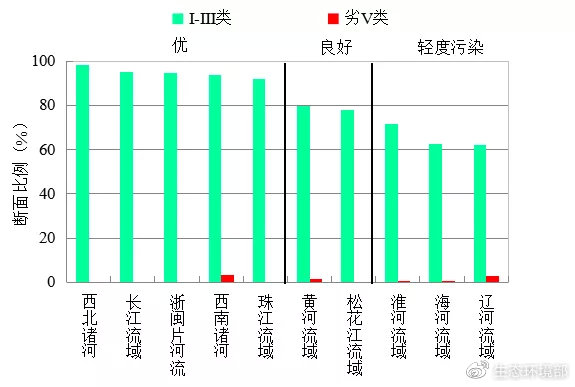 图4  2020年1-7月七大流域和西南、西北诸河及浙闽片河流水质类别比例