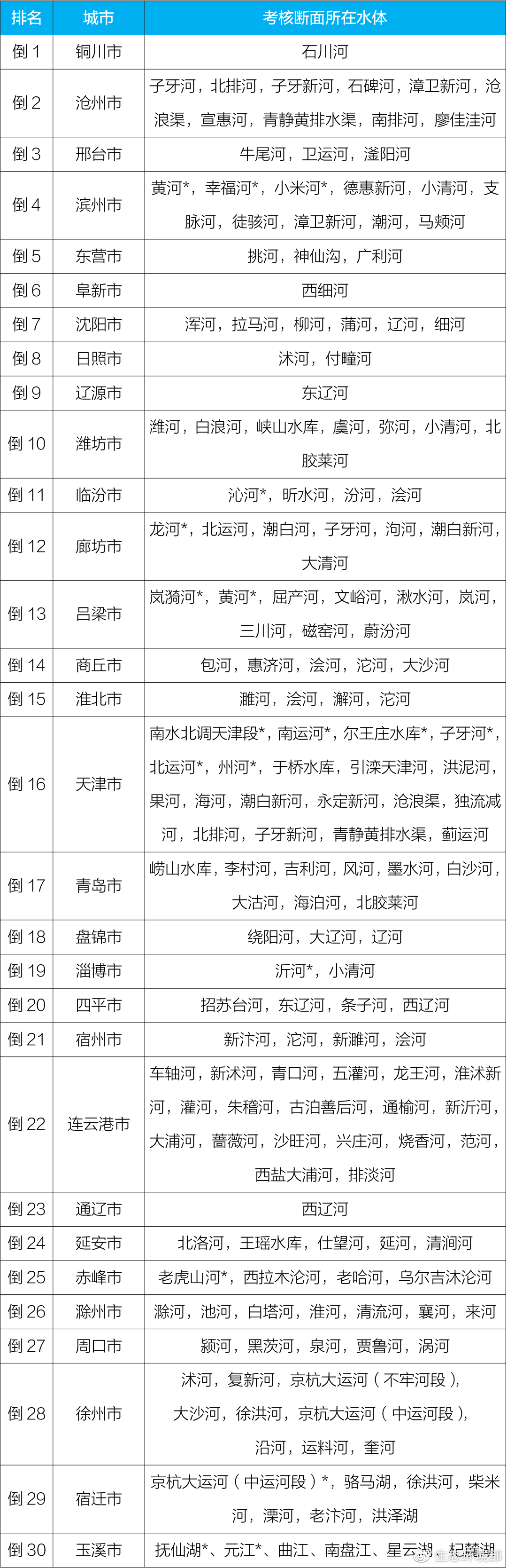注：表中带*水体水质达到《地表水环境质量标准》（GB3838-2002）Ⅰ类或Ⅱ类。