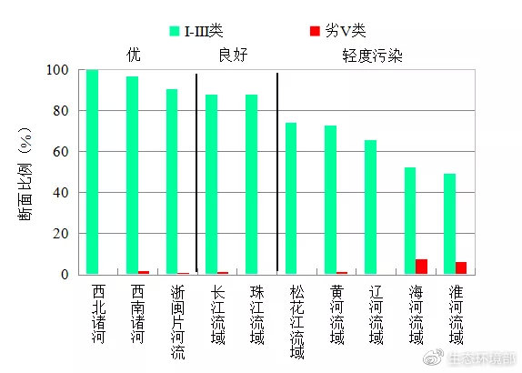 图3  2020年7月七大流域和西南、西北诸河及浙闽片河流水质类别比例