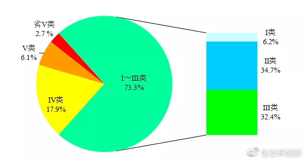 图1  2020年7月全国地表水水质类别比例